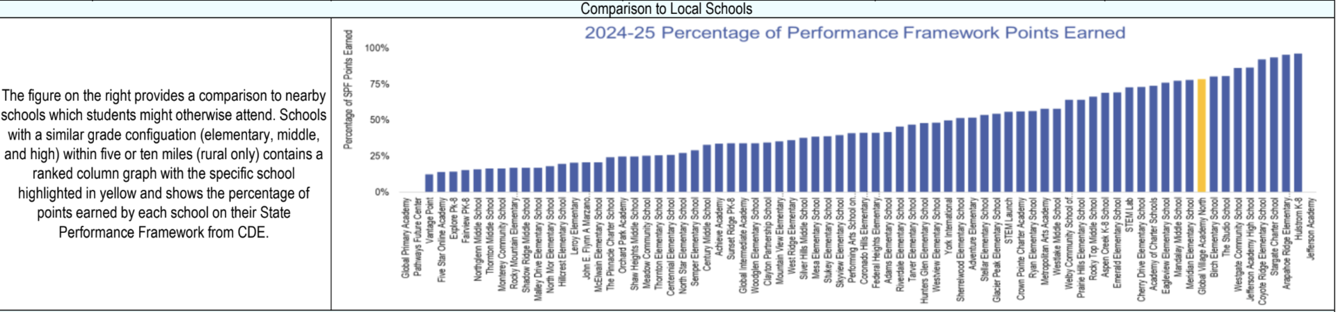Bar chart comparing local schools performance framework scores with selected school highlighted in yellow