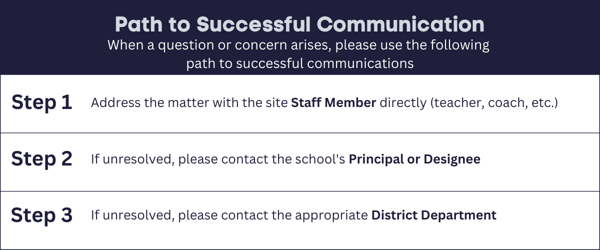 Pathway to Successful Communication  Step 1 - Contact the staff member directly  Step 2 - If unresolved, contact the principal or designee  Step 3 - If unresolved, contact the appropriate district department