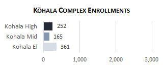 Kohala Complex Enrollment 2025
