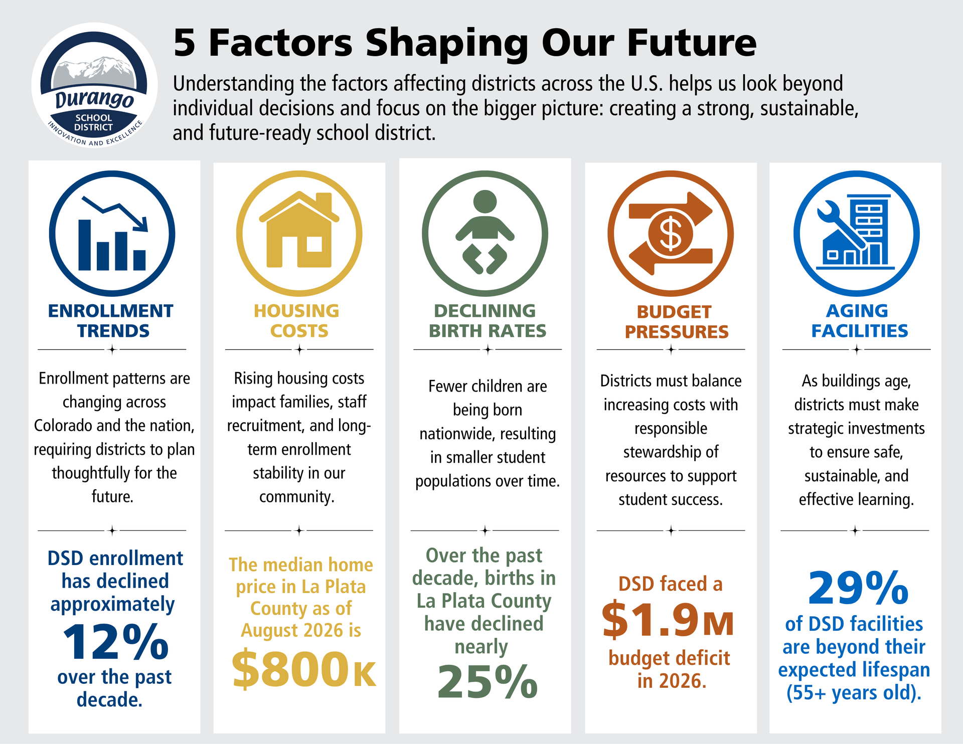Future Ready infographic on five factors facing our district