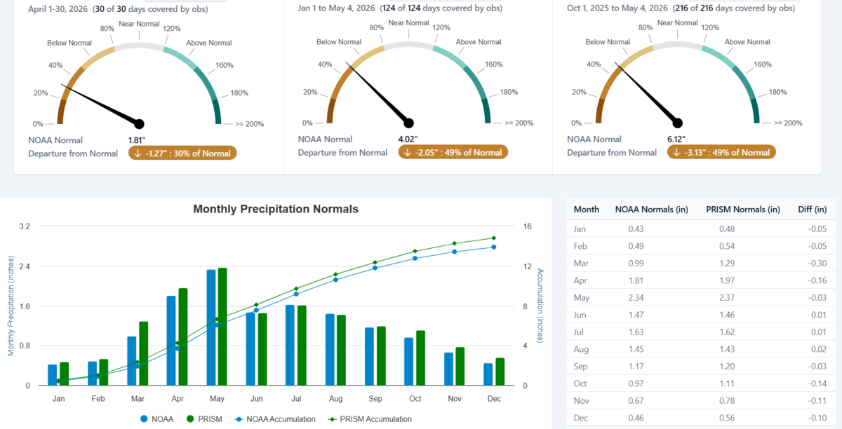 Monthly Precipitation Normals