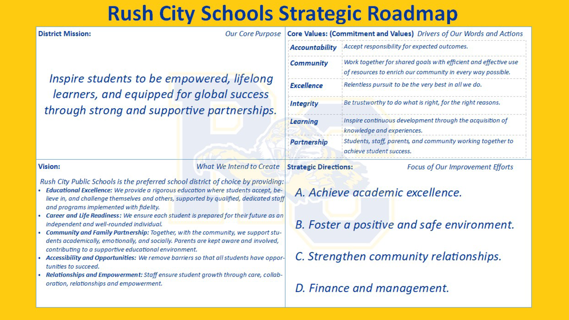 Document outlining Rush City Schools' strategic roadmap with mission and goals.