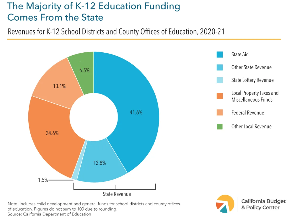 State Provides Majority of Funding
