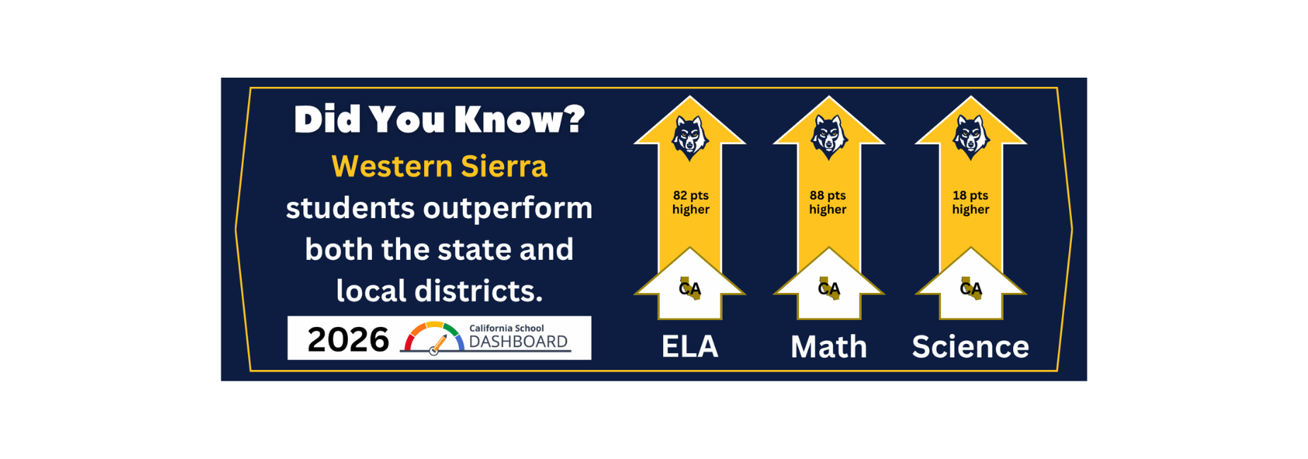 Western Sierra Collegiate Academy Students outperform both the state and local districts.