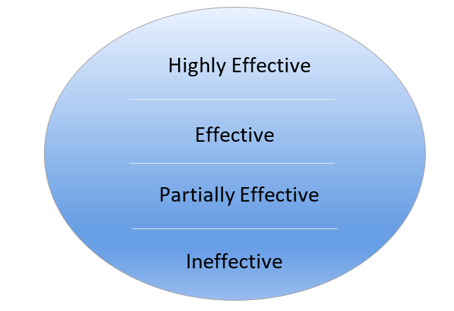 Weld Re-8 Final Effectiveness Ratings, Highly Effective, Effective, Partially Effective Ineffective