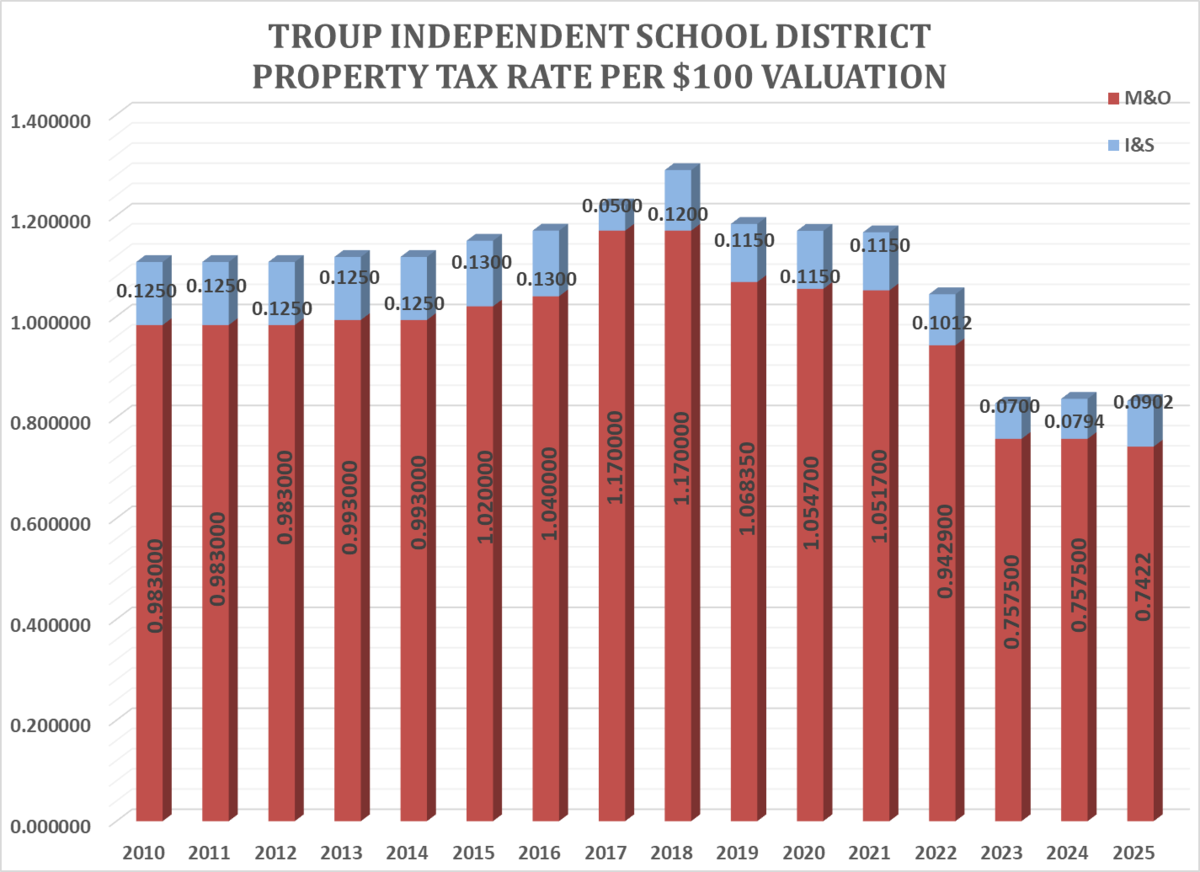 TISD Property Tax Rate Per $100 Valuation