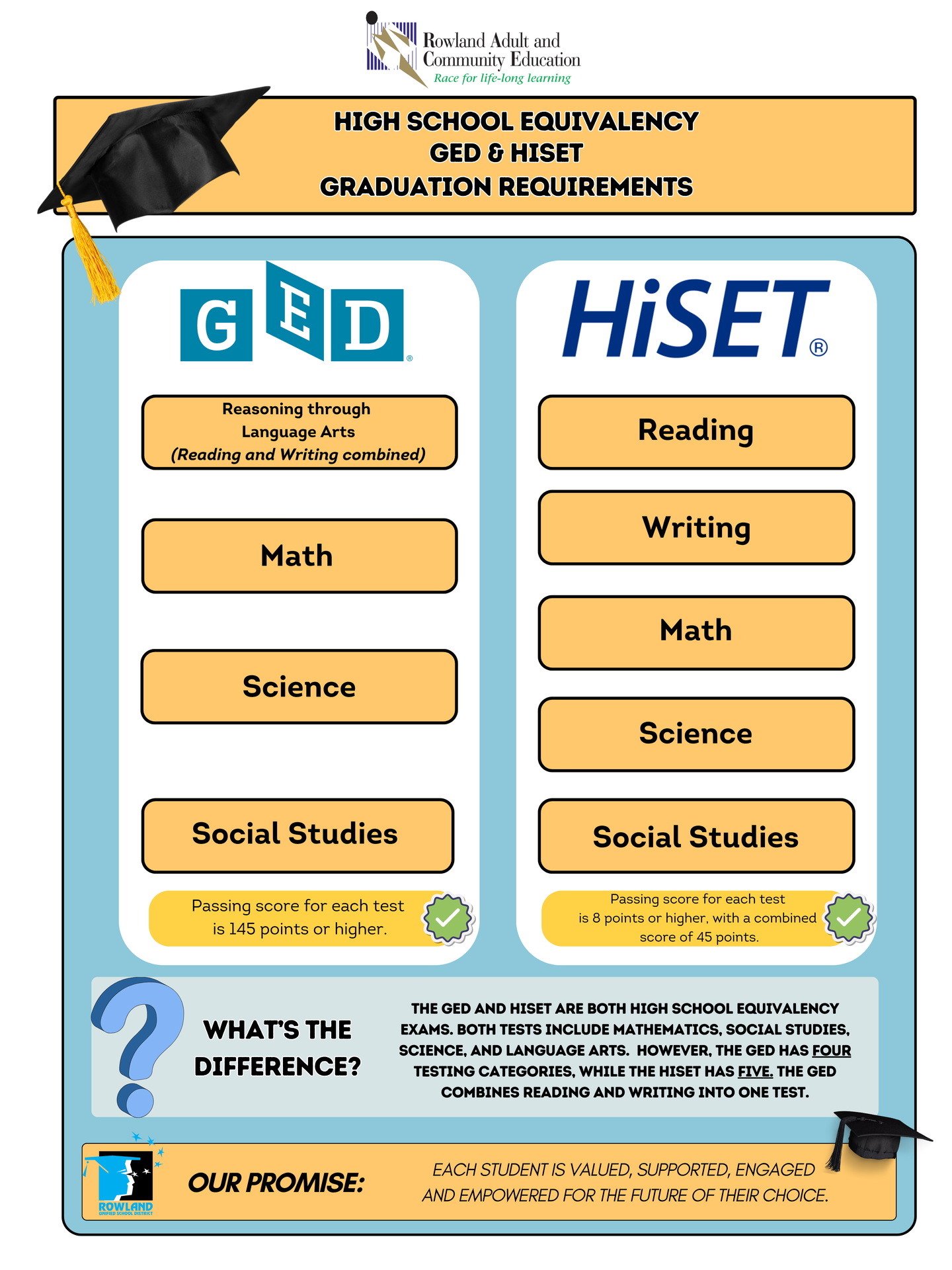 High School Equivalency (GED & HiSET) Graduation Requirements