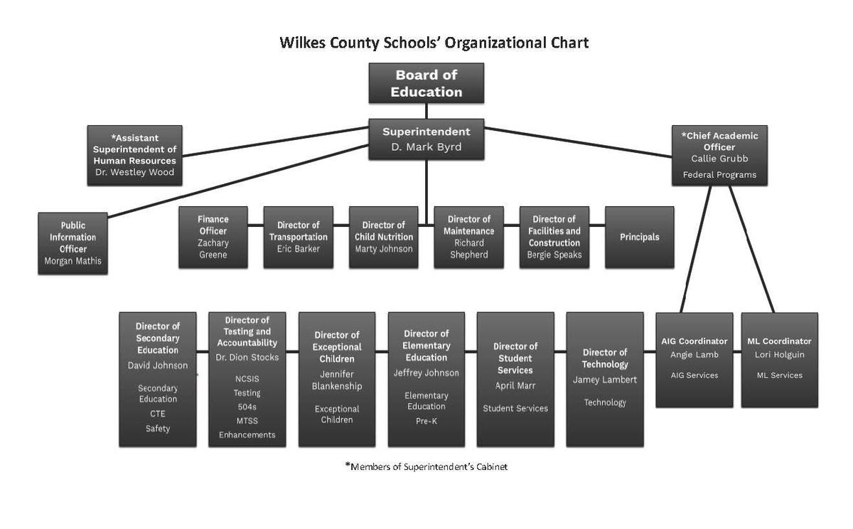 Wilkes County Schools Organizational Chart. Fully accessible text version is provided below.