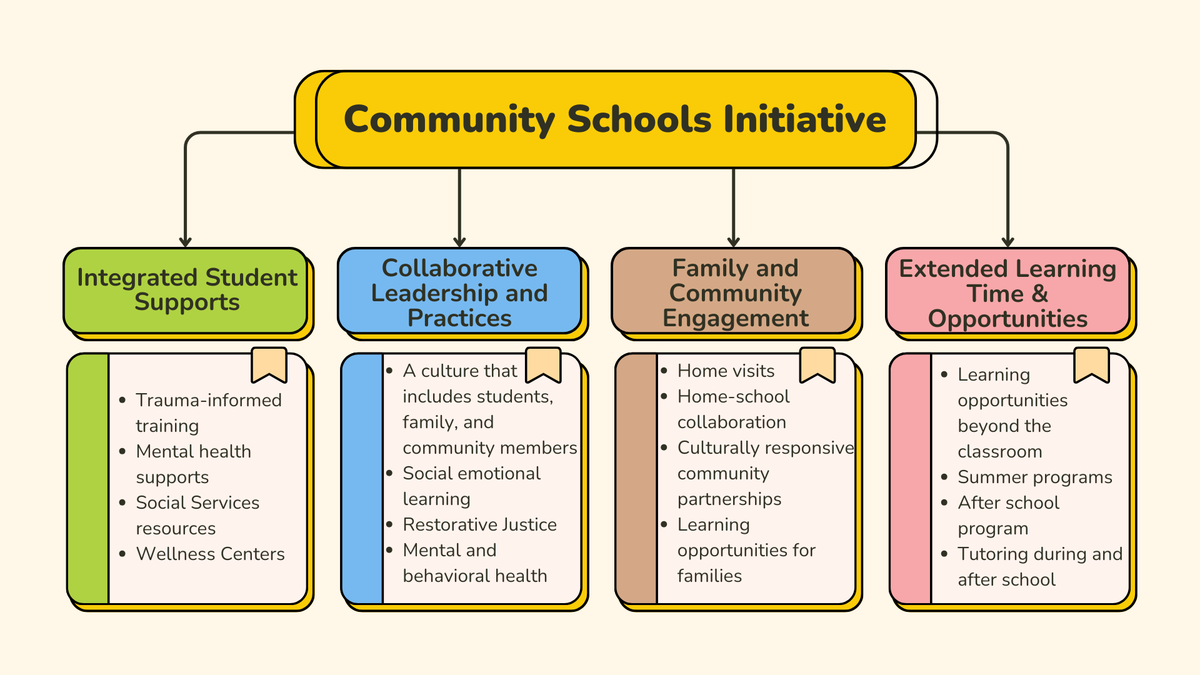 Community Schools Initiative Graphic