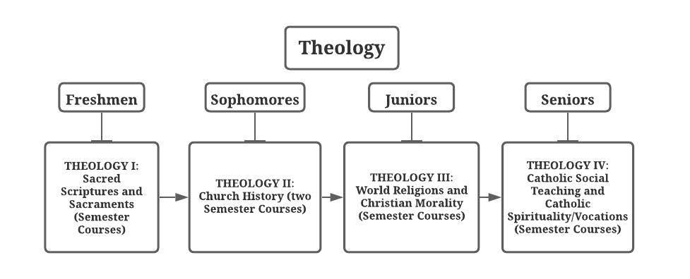 Theology Department Curriculum Saint Pius X High School