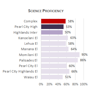 Pearl City Complex Sci 2025