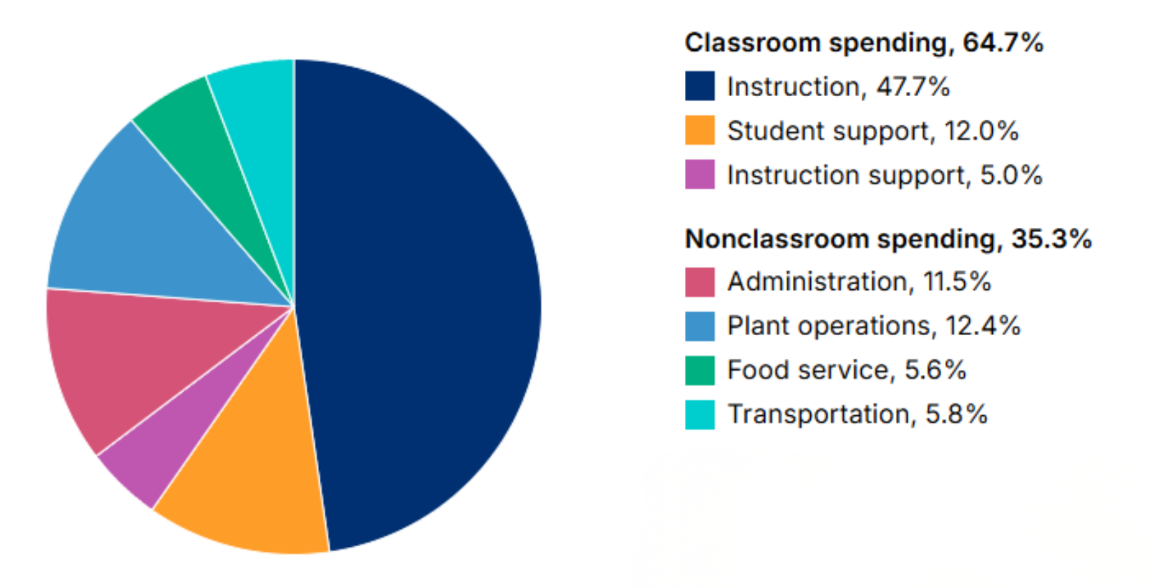 Classroom spending analysis
