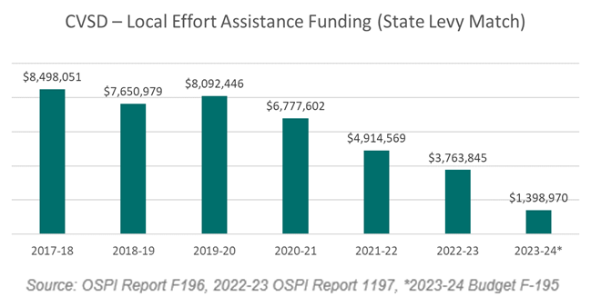 LEA Funding Decrease Chart