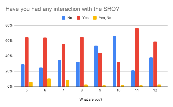 Chart on have you had any interaction with the SRO.