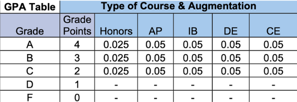 GPA