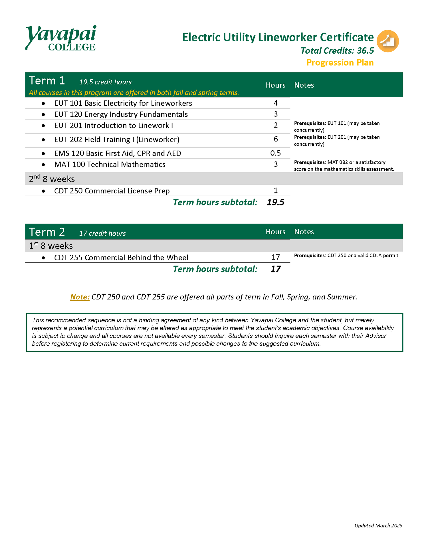 Electrical Line Worker Certificate Progression