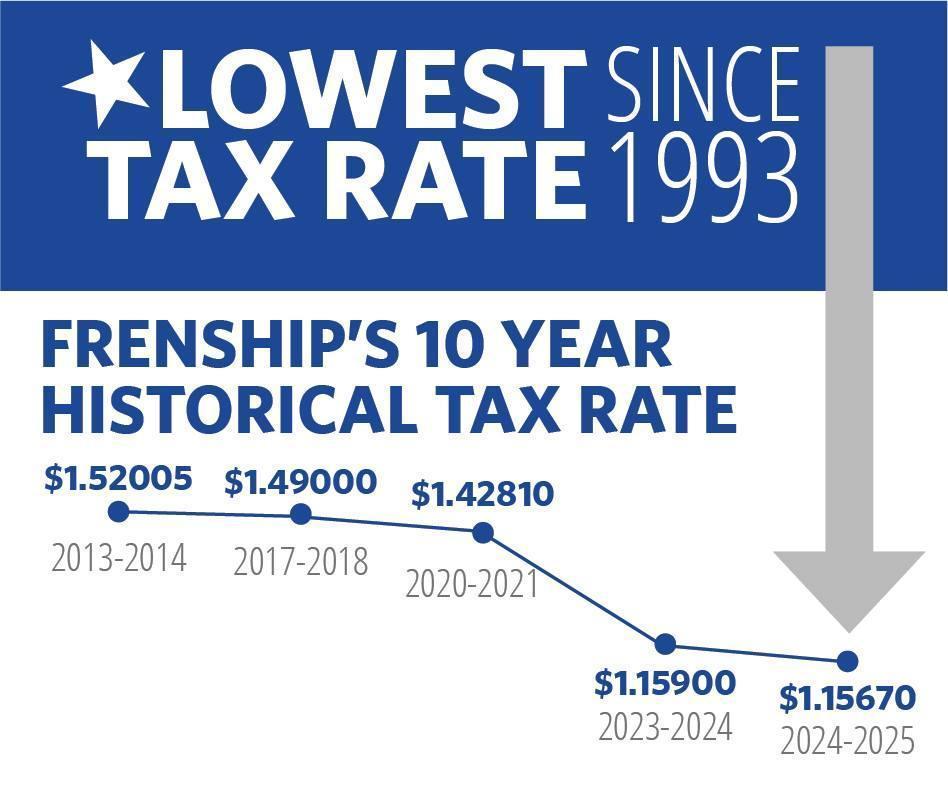 Lowest Tax Rate since 1993