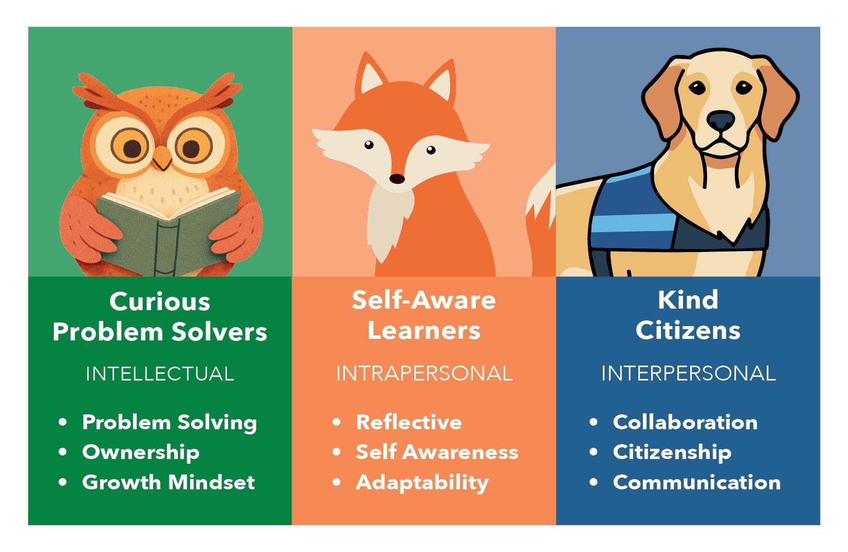 Learner Profile Graphics, Owl, Fox, Golden Retriever