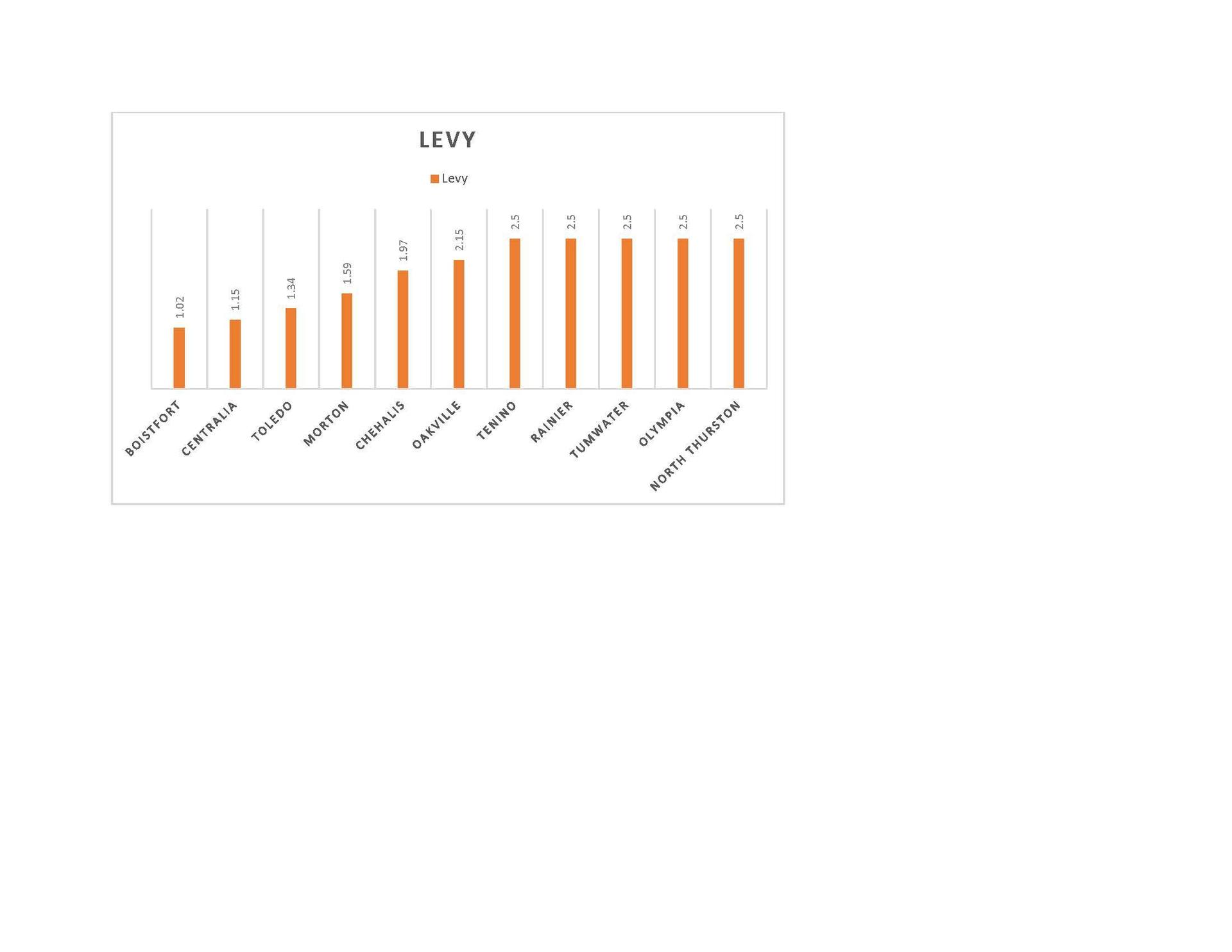 Levy FAQs School Levy Centralia School District 401