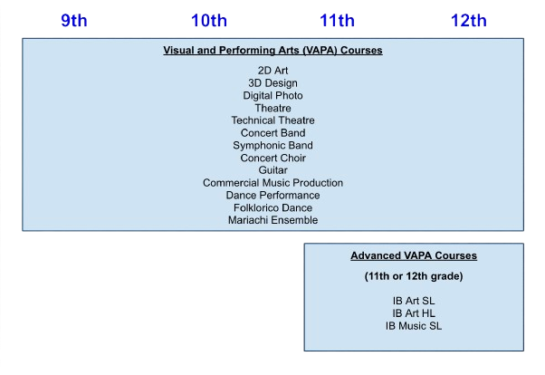 Art course pathways for class of 2021 and beyond