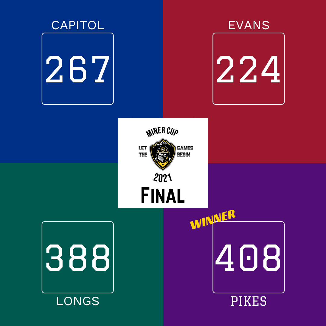 Final score