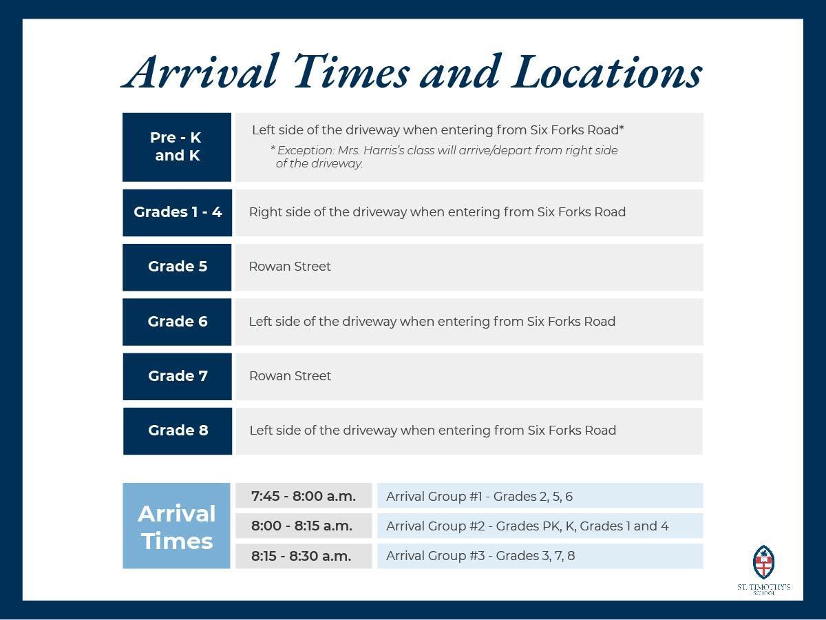 Chart of Arrival Times