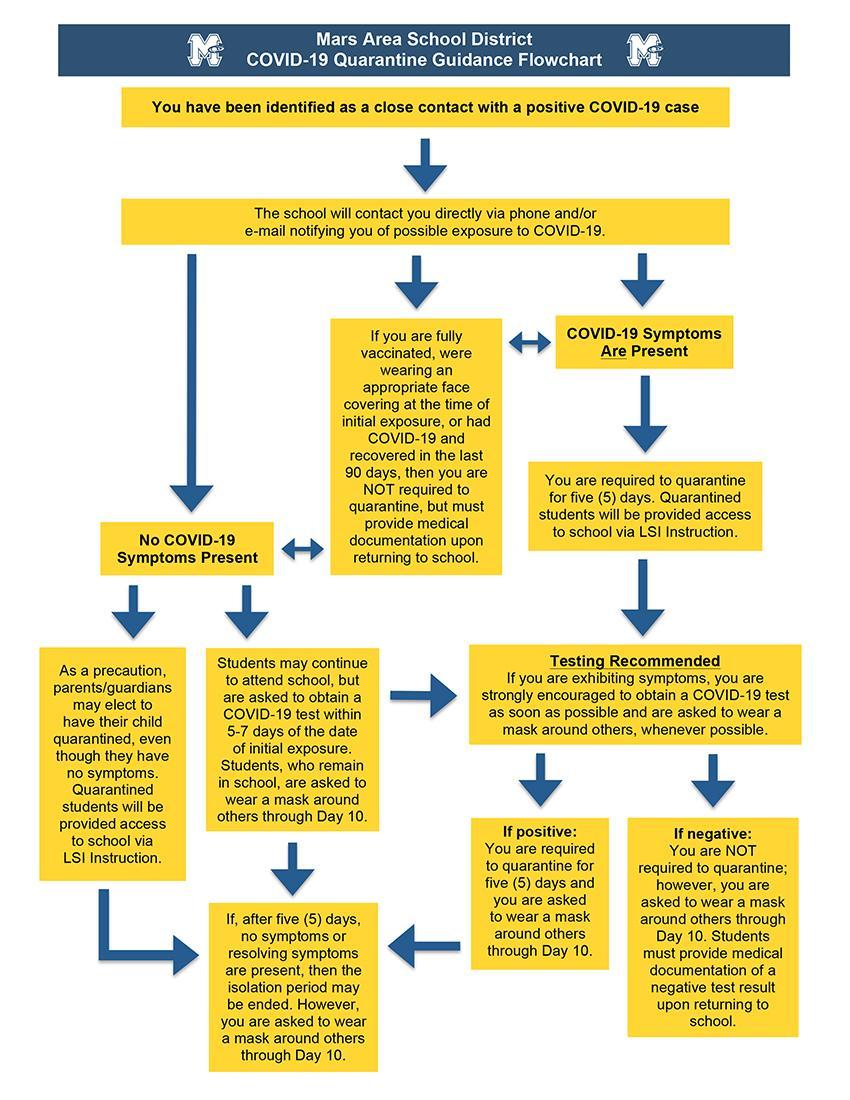 MASD COVID-19 Quarantine Guidance Flowchart