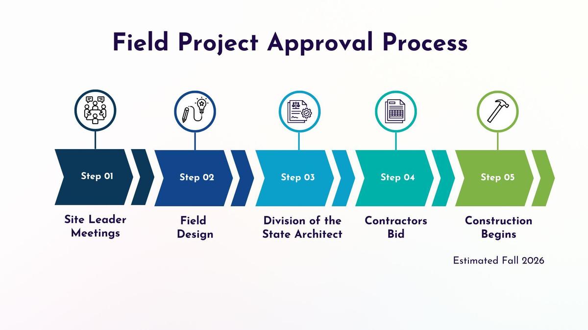 Field Project Approval Process