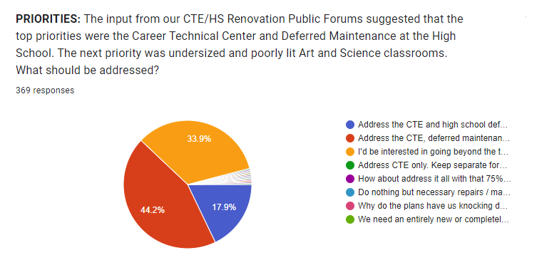 PRIORITIES: The input from our CTE/HS Renovation Public Forums suggested that the top priorities were the Career Technical Center and Deferred Maintenance at the High School. The next priority was undersized and poorly lit Art and Science classrooms. What should be addressed?