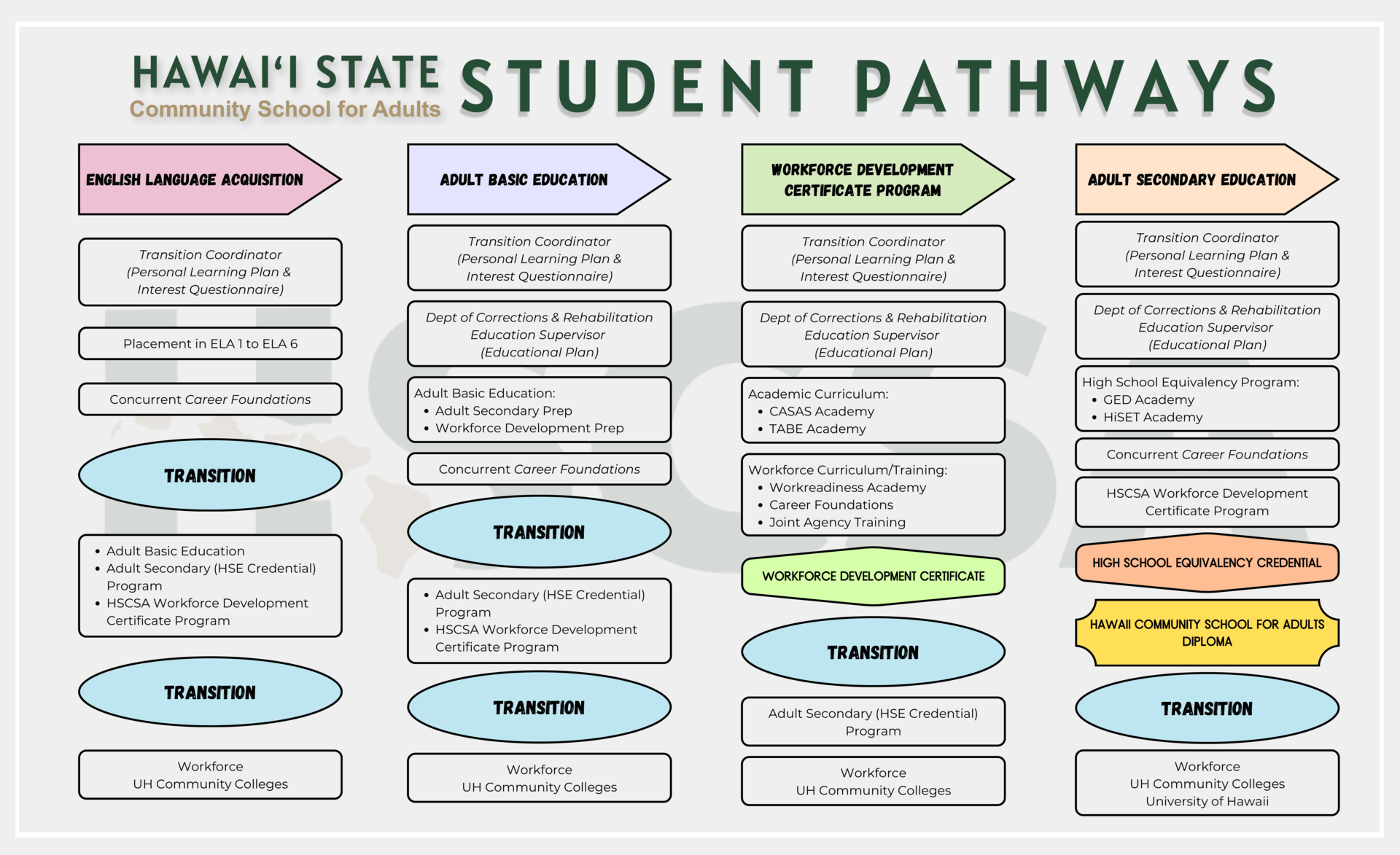 Student Pathways