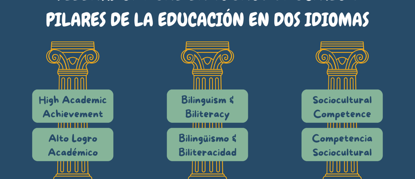 Four columns listing educational pillars in bilingual education.
