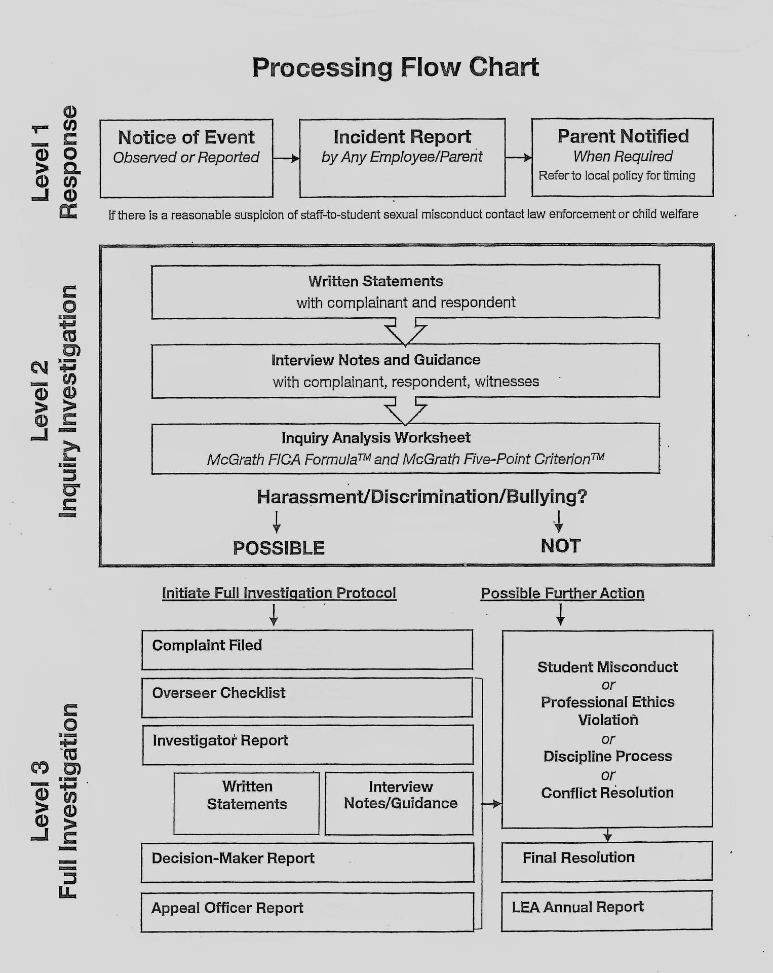 McGrath: Inquiry/Investigation Process Flow Chart