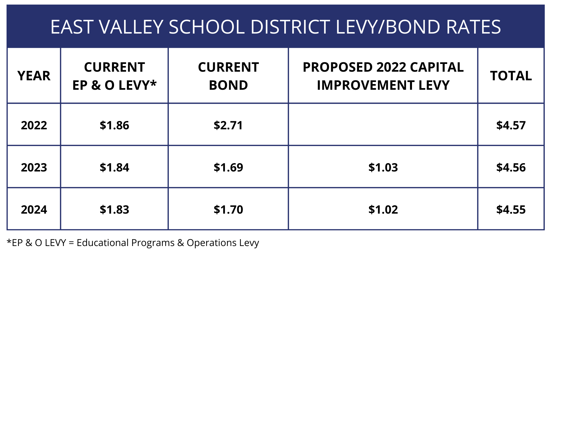 Capital Projects Levy November 2022 20222024 Replacement Levy East