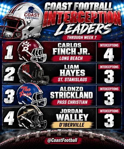 COAST FOOTBALL | INTERCEPTION LEADERS