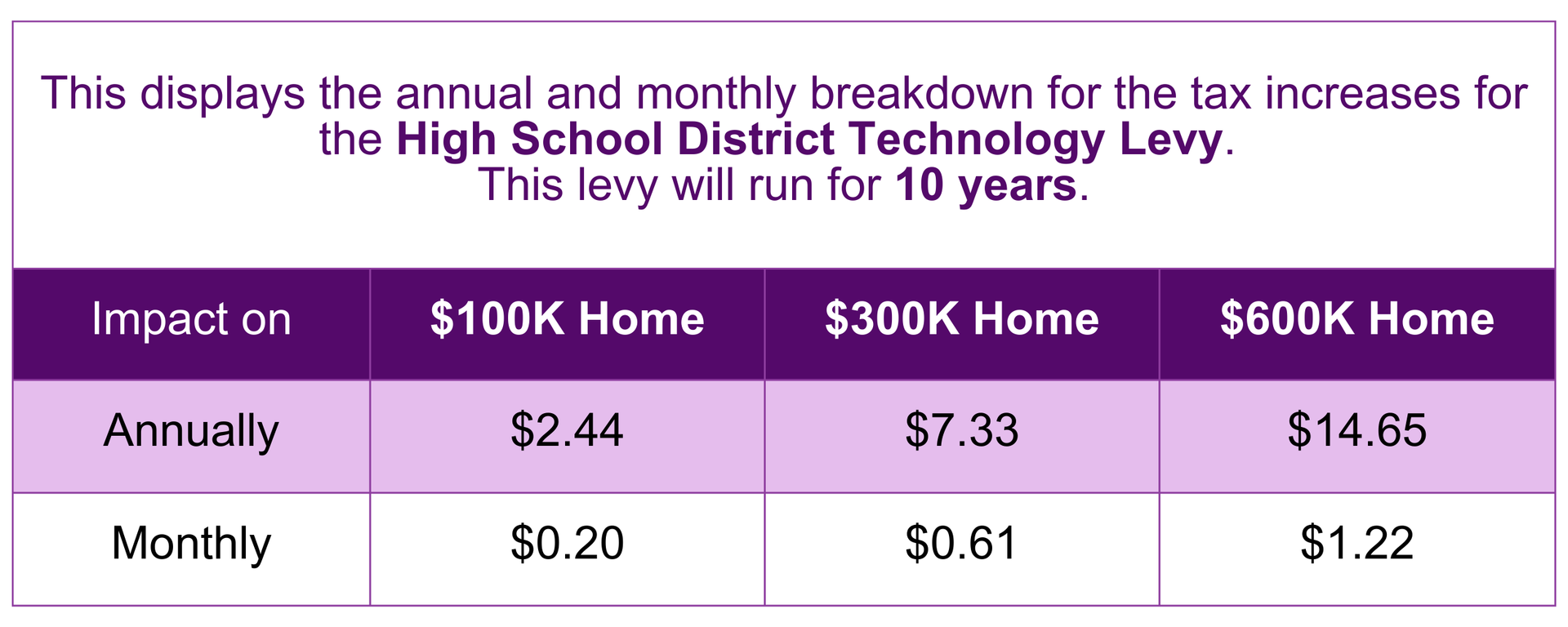 This displays the annual and monthly breakdown for the tax increases for the High School District Technology Levy.  This levy will run for 10 years.