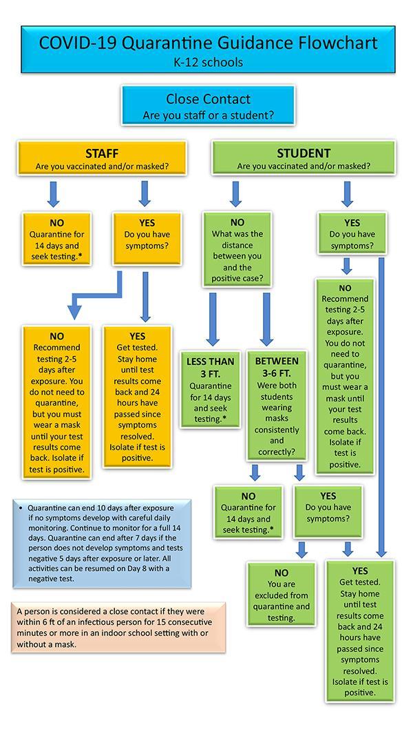 MASD Quarantine Guidance Flowchart