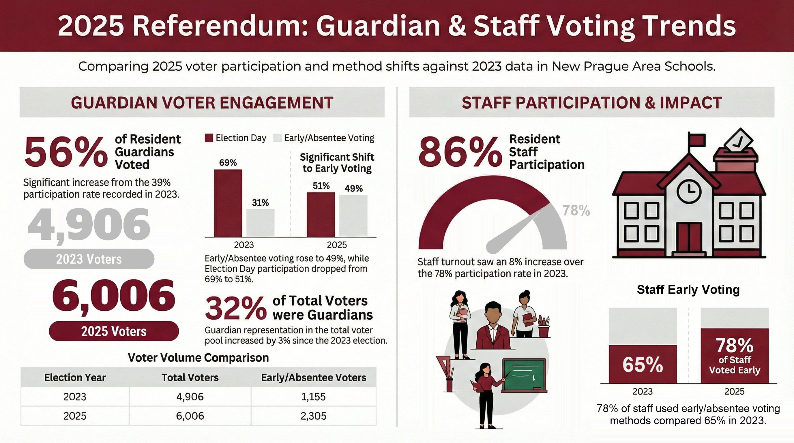 2025 Referendum Infographic