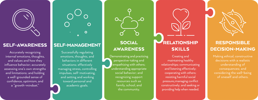 social emotional learning competencies  