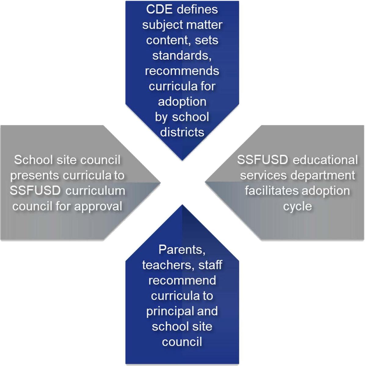 curriculum adoption process