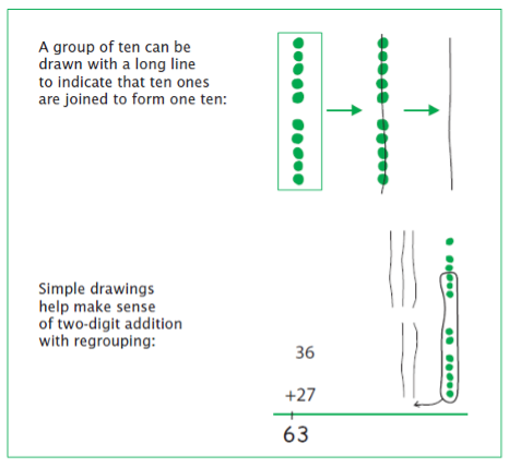 Using visual representations for multidigit addition