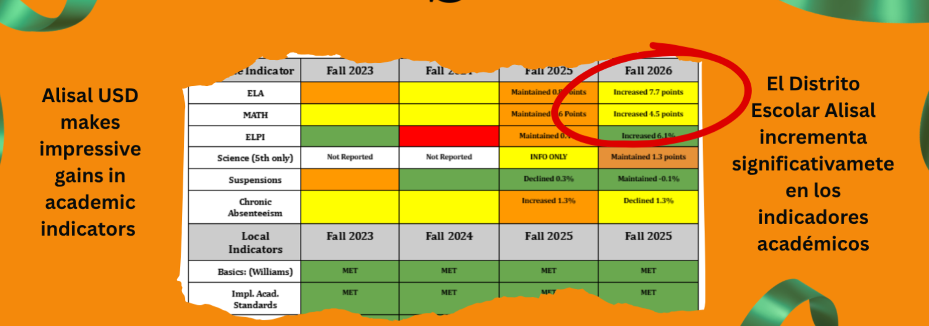 Graphic with academic indicators as reported by the California Dashboard