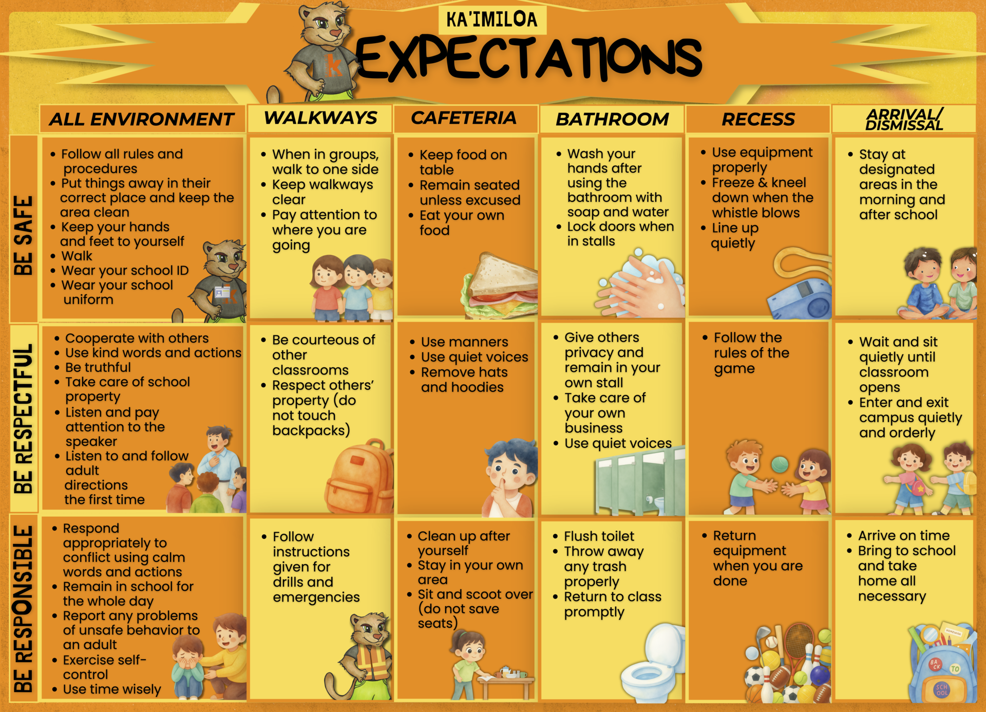 Specific school expectations in different areas