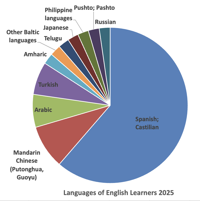 languages of English Learners