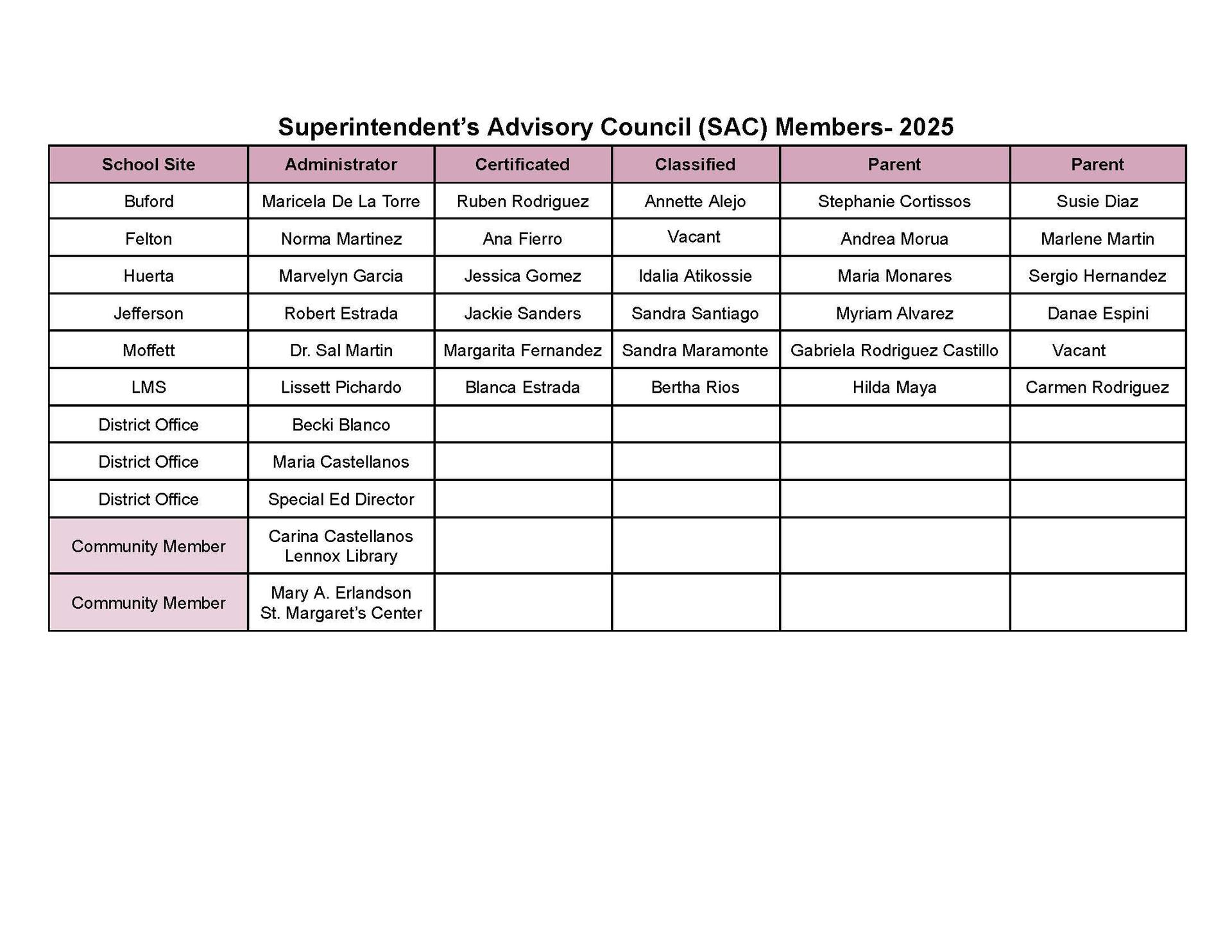 advisory council members chart