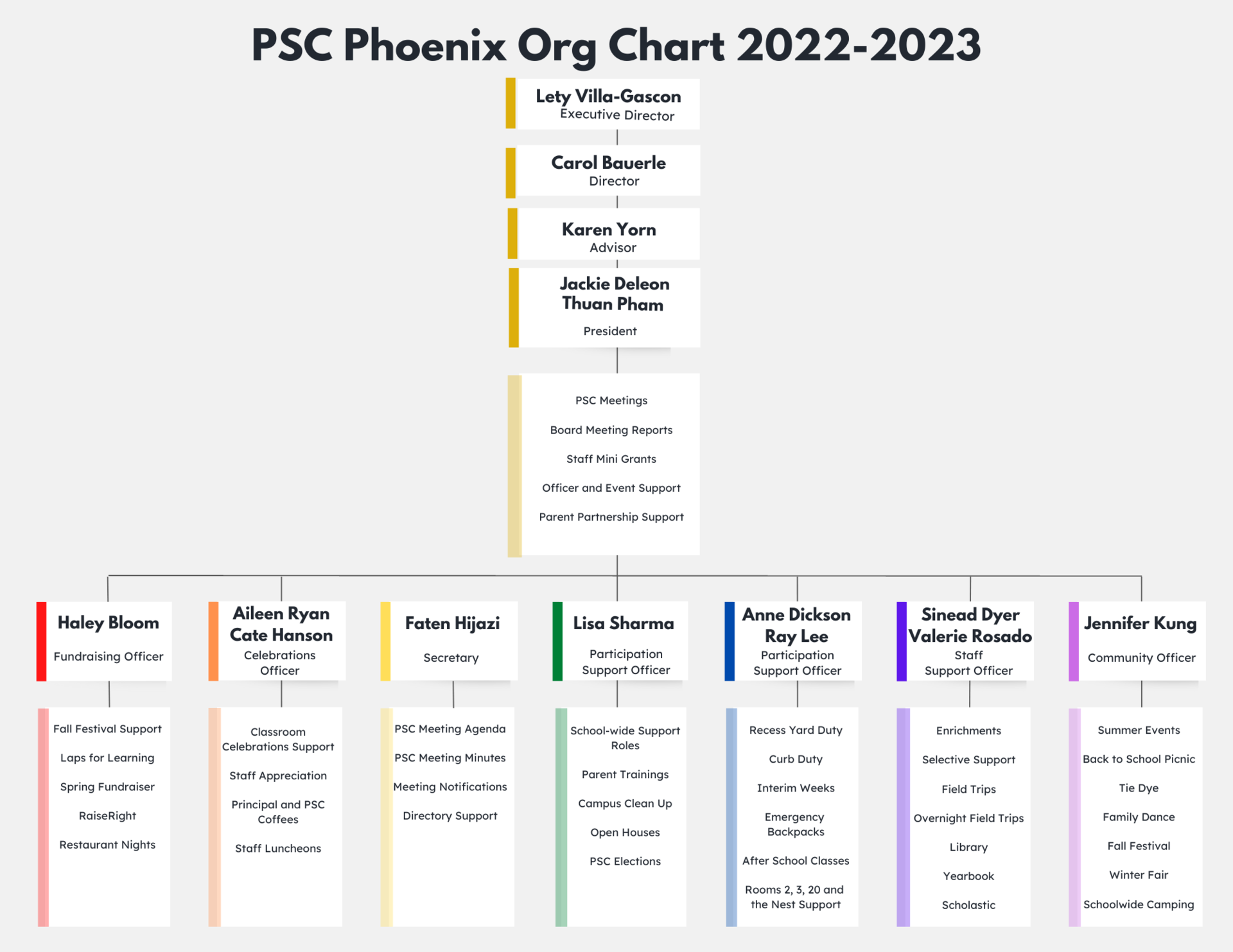 PSC Phoenix Organisational Chart