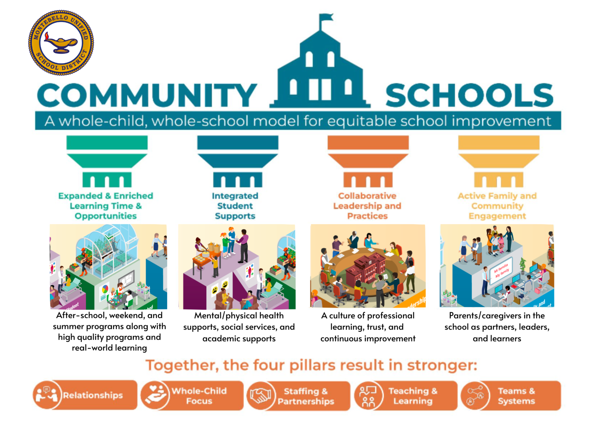 Community Schools – Resources – Bell Gardens Elementary