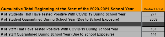 cumulative totals