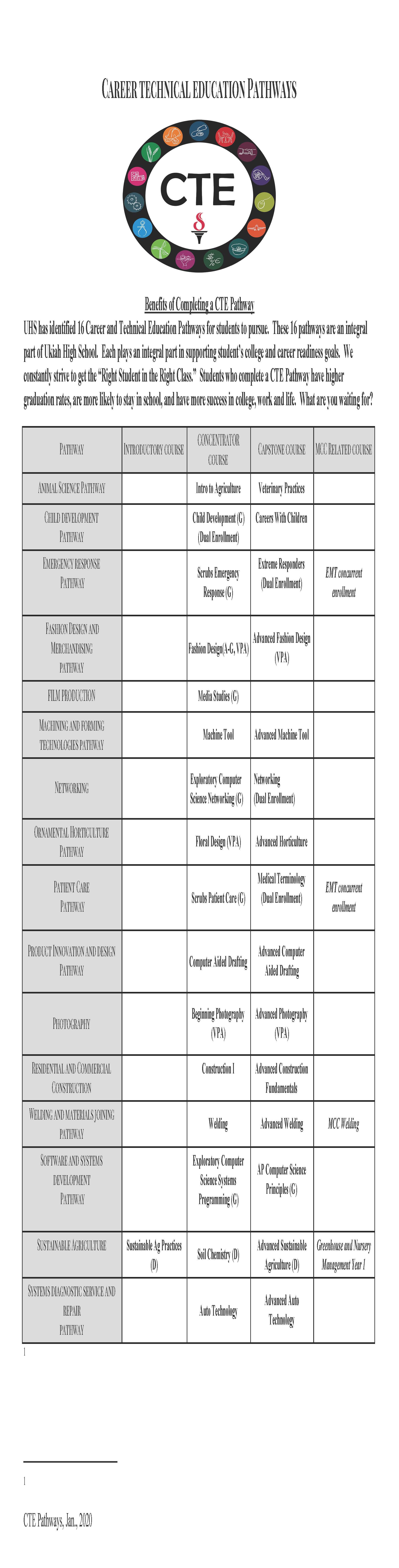 Career technical education Pathways