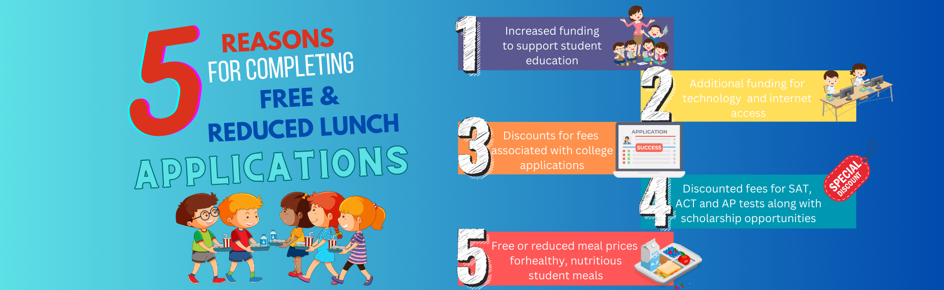 5 Reasons for completing free and reduced lunch applications.
1. Increased funding
2. technology and internet funding
3. discounts on college applications
4. discounted fees for SAT ACT and AP tests and scholarship opportunities
5. Free or reduced meal prices
