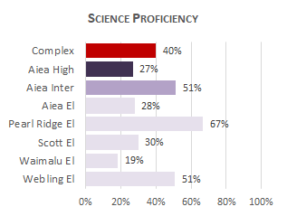 Aiea Complex Science 2025